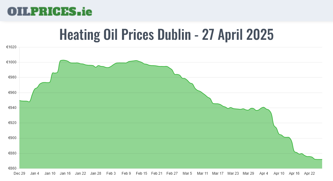 Highest Heating Oil Prices in Dublin / Baile Áth Cliath